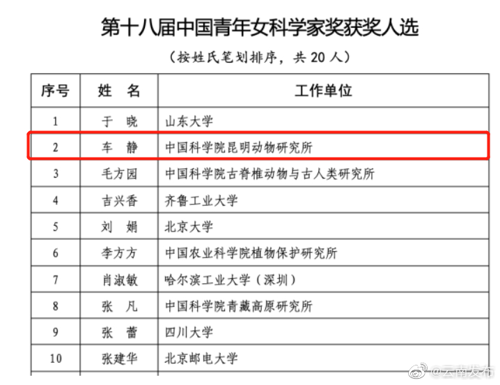 云南省1人获第十八届中国青年女科学家奖