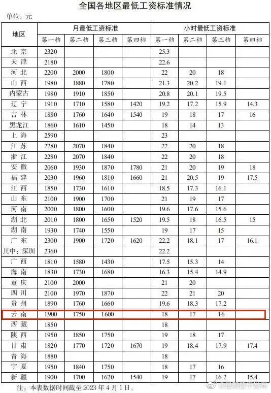 最新发布！“最低工资表”来了！云南的是→