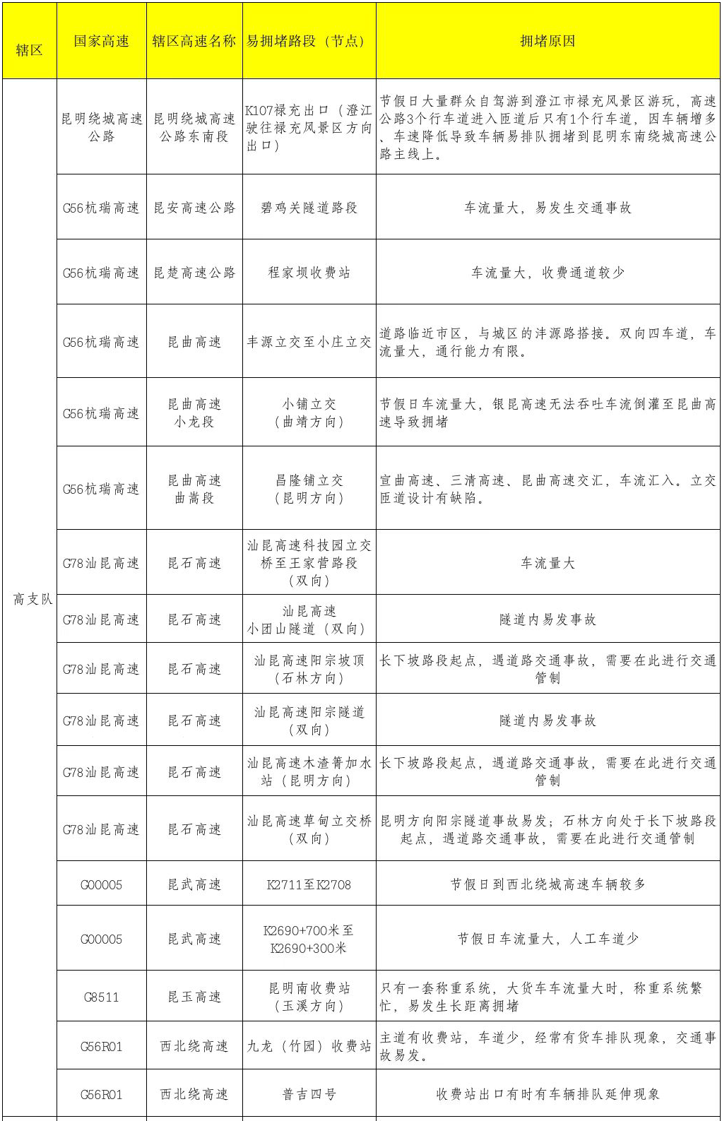 云南高速交警