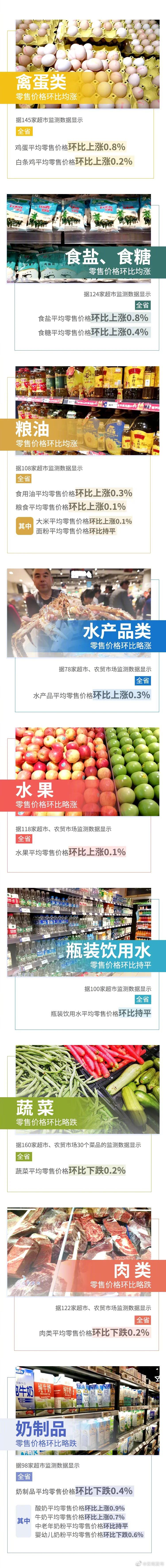 8涨1平3跌！上周云南省生活必需品零售价格情况来了