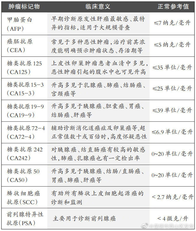 昆明市西山区发布