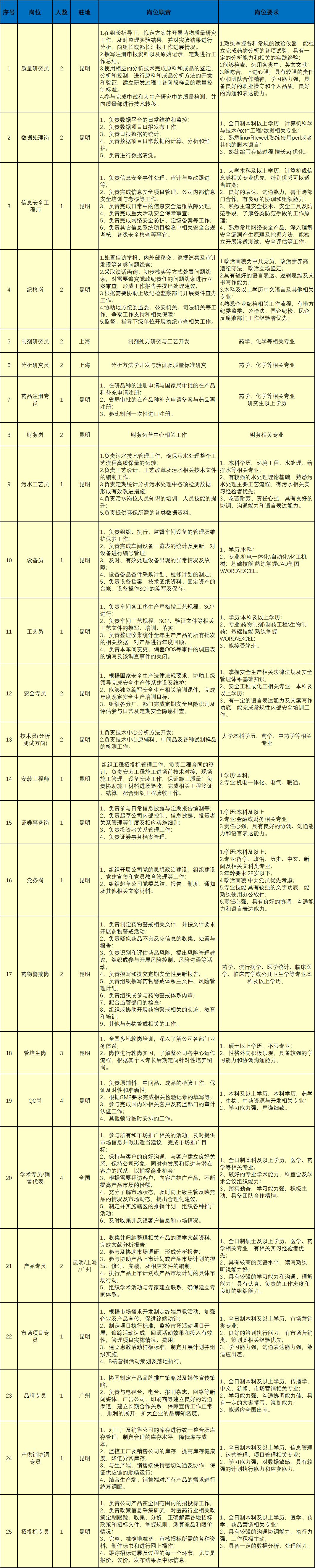 昆明国家高新区发布