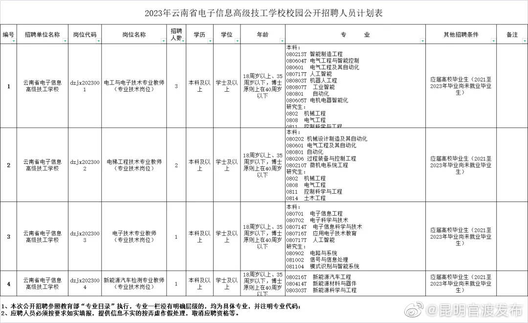 “昆明官渡发布”微博