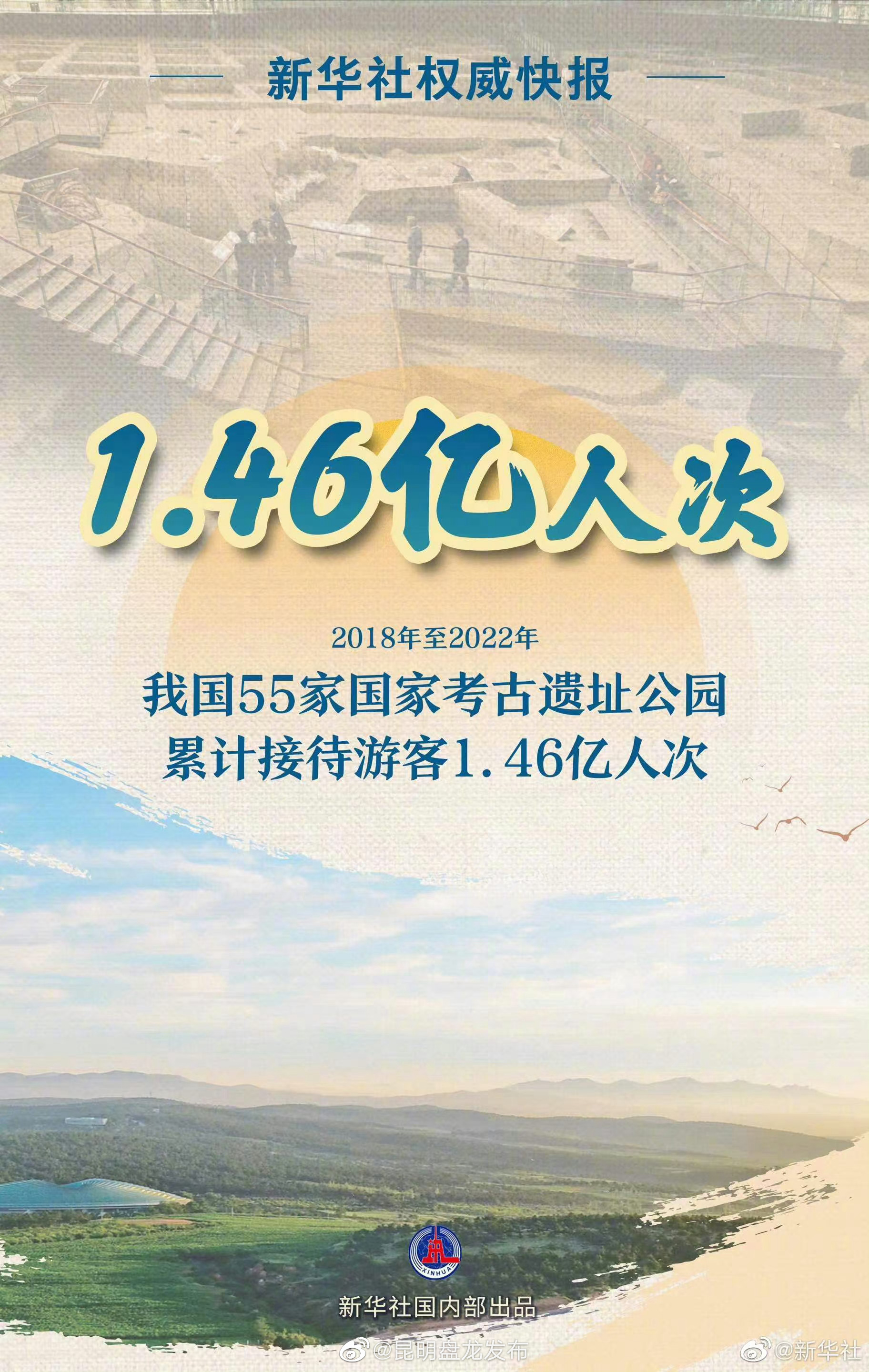 国家考古遗址公园5年打卡人次1.46亿