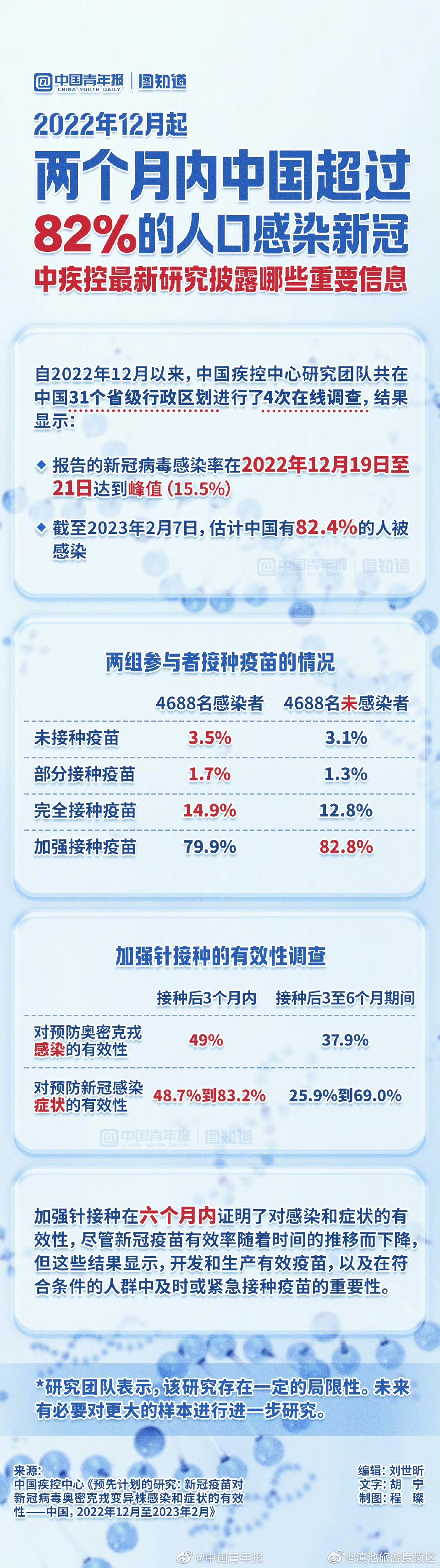 全国两个月间超八成人口感染新冠，中疾控这份最新通报还提到哪些重要信息
