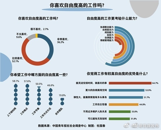 近九成受访青年喜欢自由度高的工作