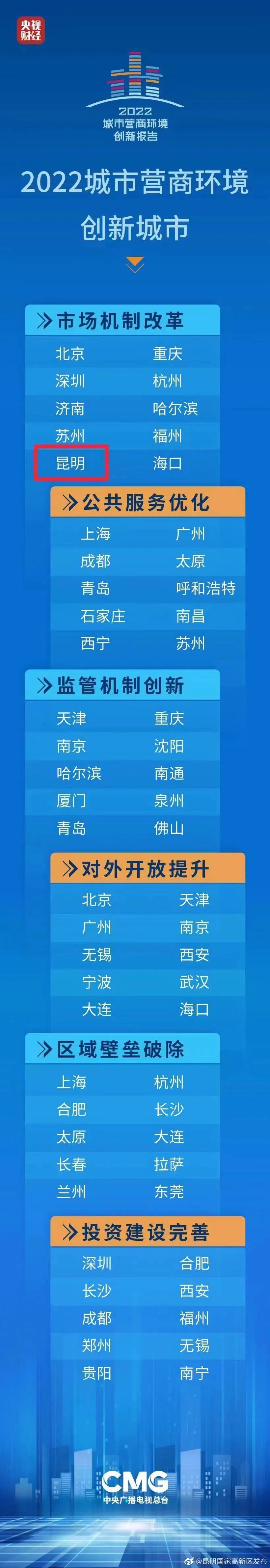 连续两年！昆明再次入选营商环境创新城市