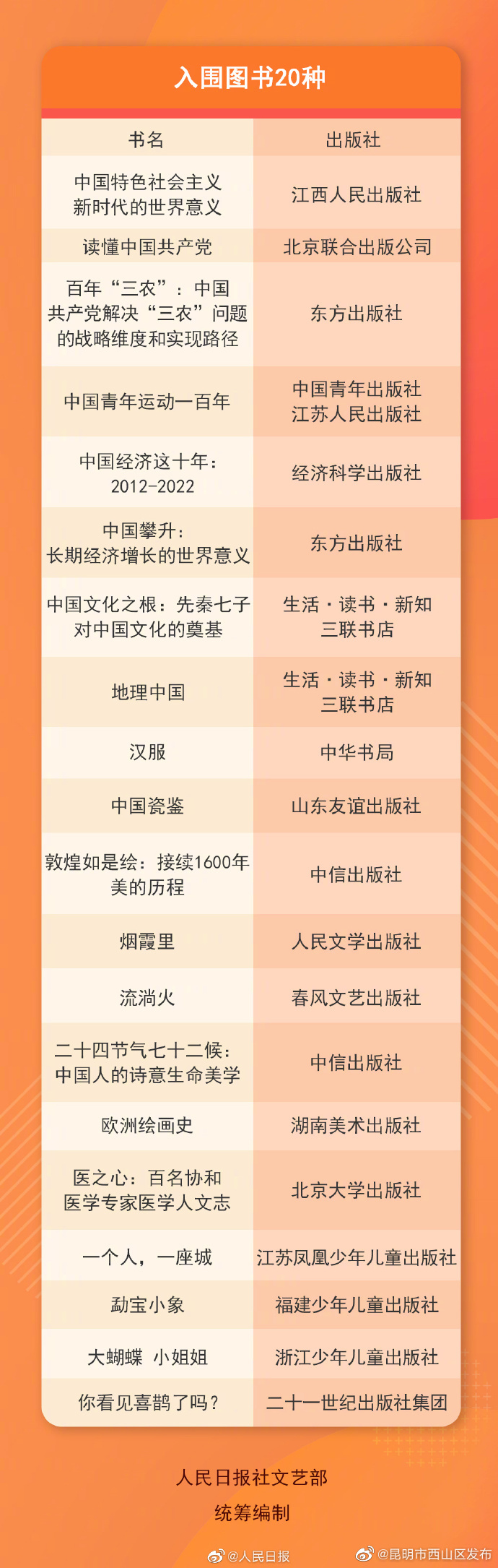 昆明市西山区发布