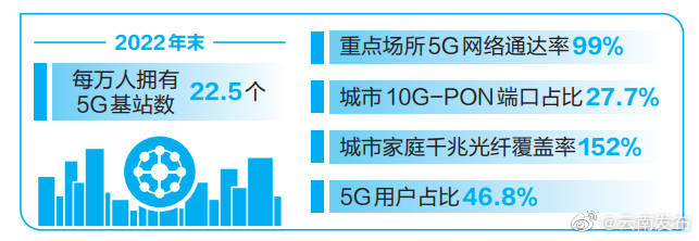 昆明成为云南首个“千兆城市”