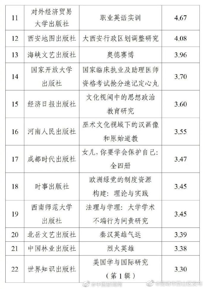 昆明市西山区发布