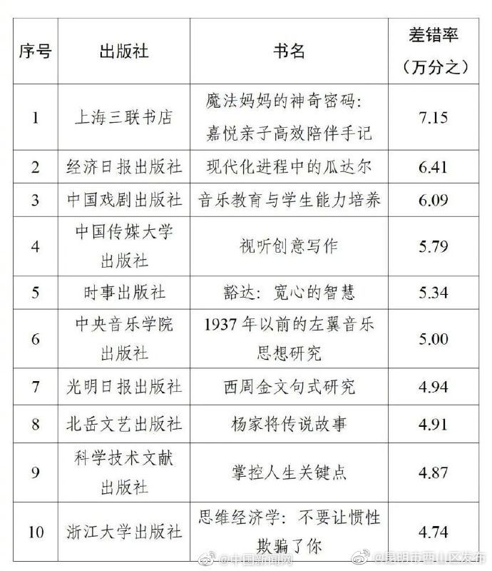 昆明市西山区发布