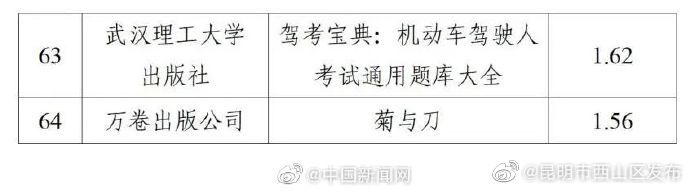 昆明市西山区发布