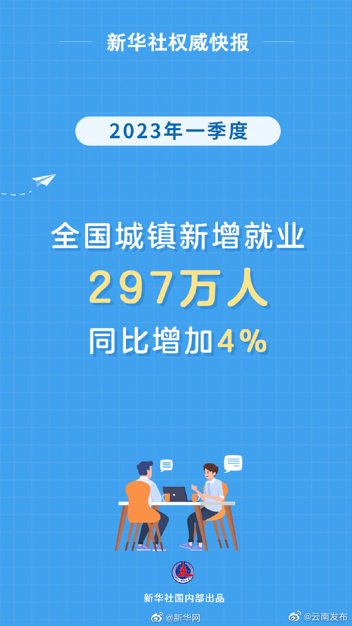 今年一季度城镇新增就业297万人