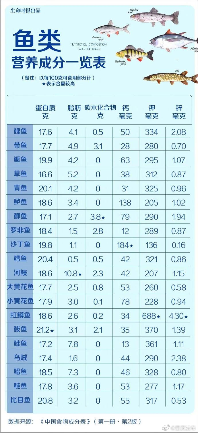 一张表看透不同鱼的营养区别