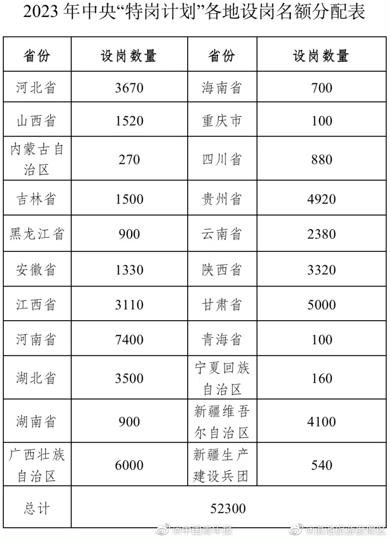 今年全国计划招聘特岗教师52300名
