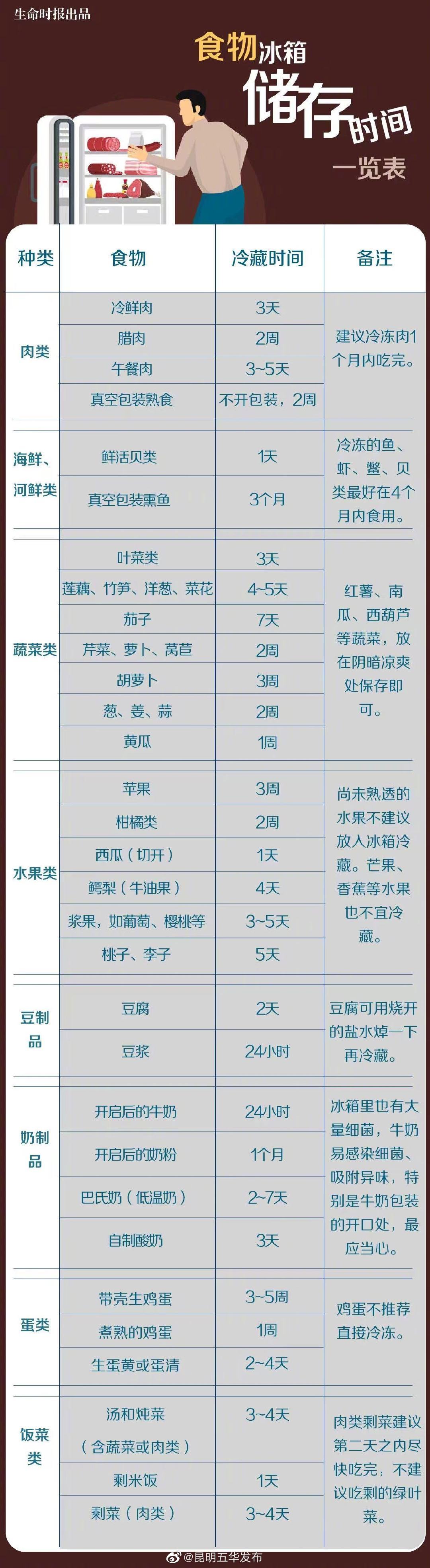 收藏！食物冰箱储存时间表