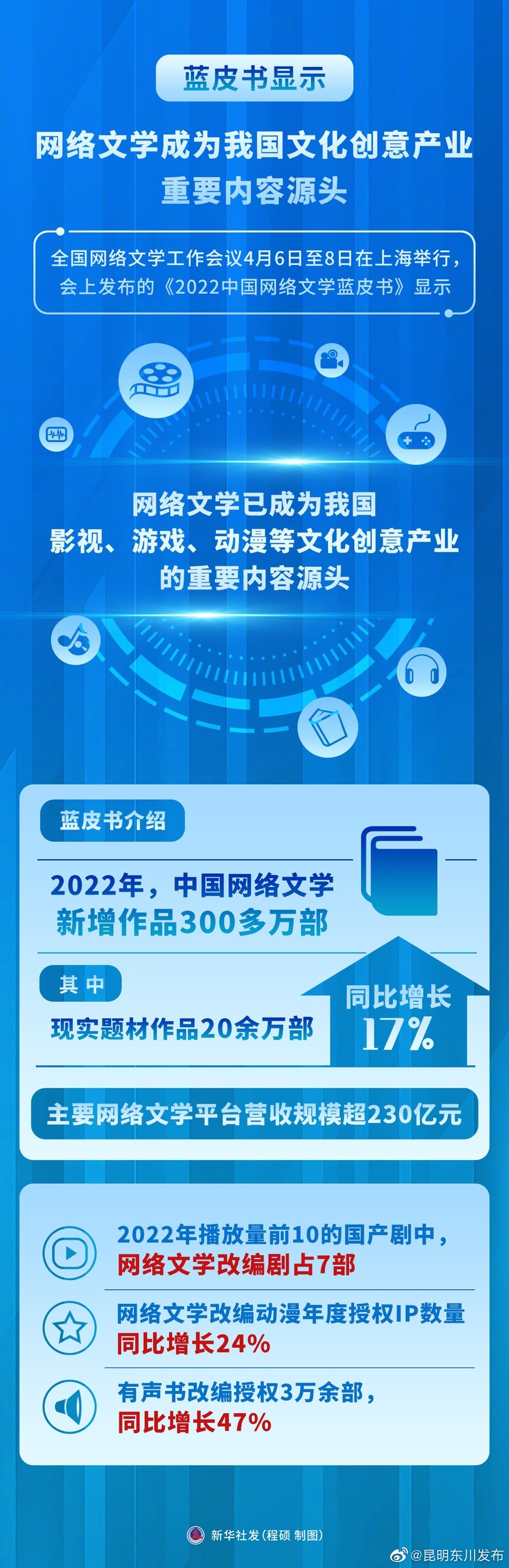 网络文学成为我国文化创意产业重要内容源头