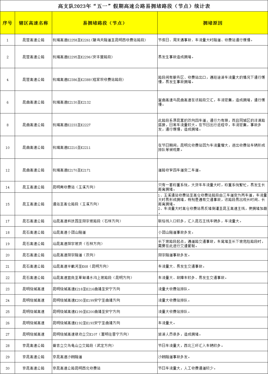 云南高速交警