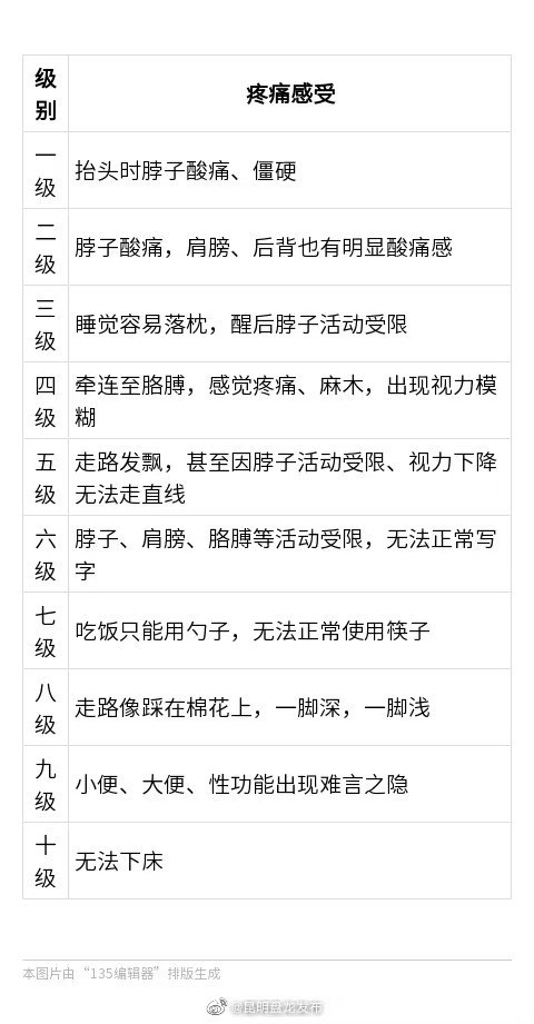 颈椎不舒服有10个等级