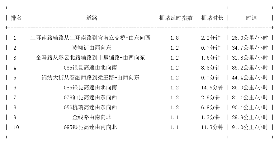04月01日07时, 昆明早高峰路况