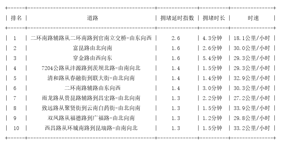 04月01日08时, 昆明早高峰路况