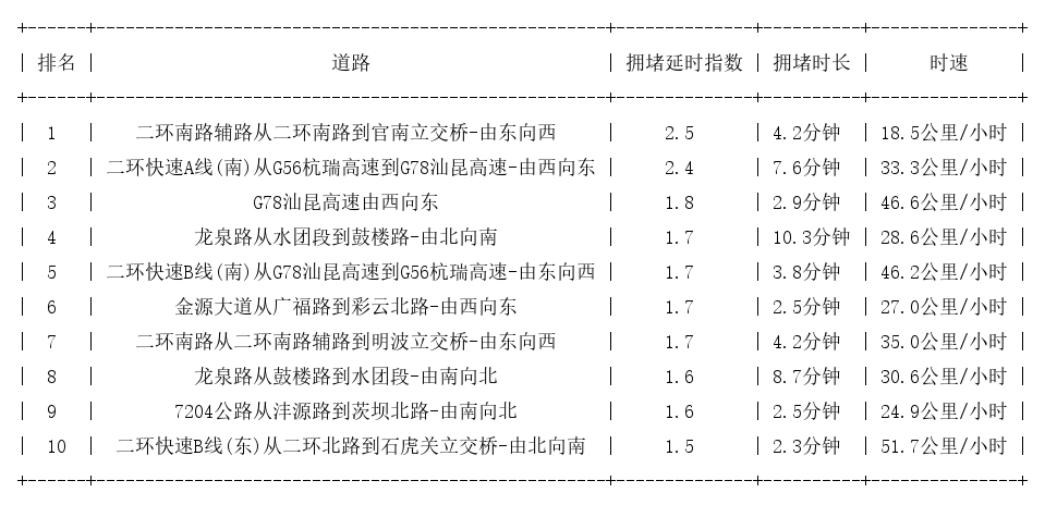04月01日09时, 昆明早高峰路况