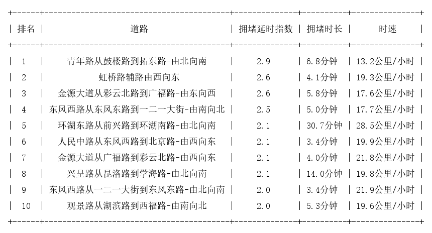 04月01日17时, 昆明晚高峰路况