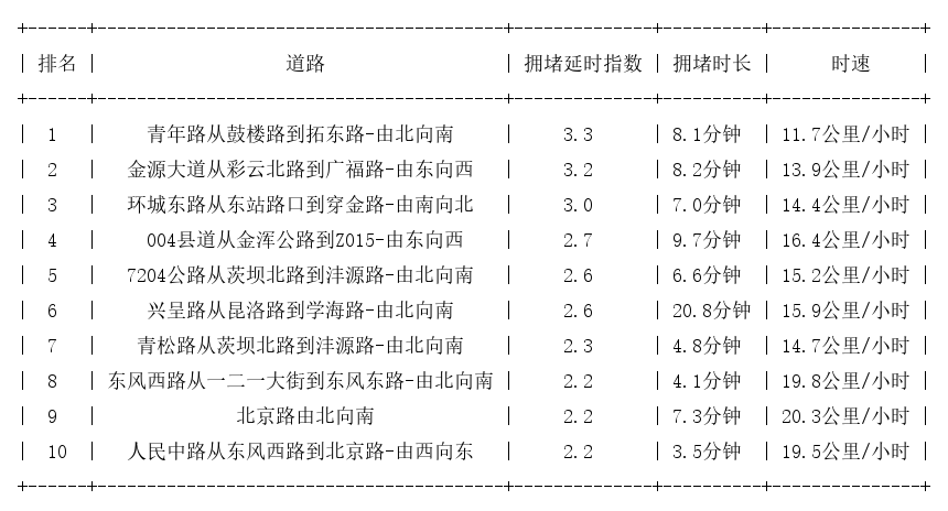 04月01日18时, 昆明晚高峰路况