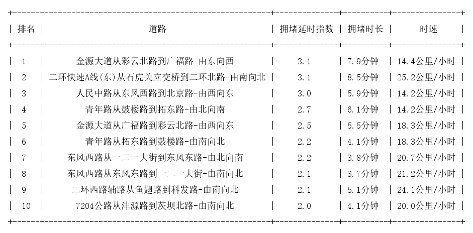 04月01日19时, 昆明晚高峰路况