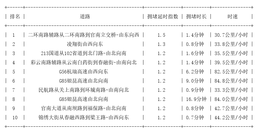 04月02日07时, 昆明早高峰路况