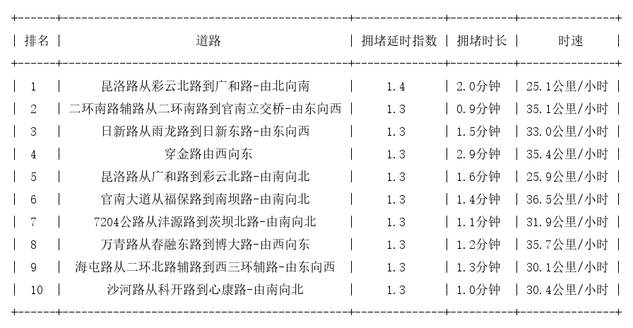 04月02日08时, 昆明早高峰路况