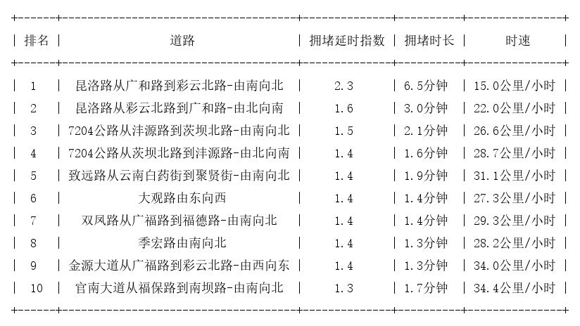 04月02日09时, 昆明早高峰路况