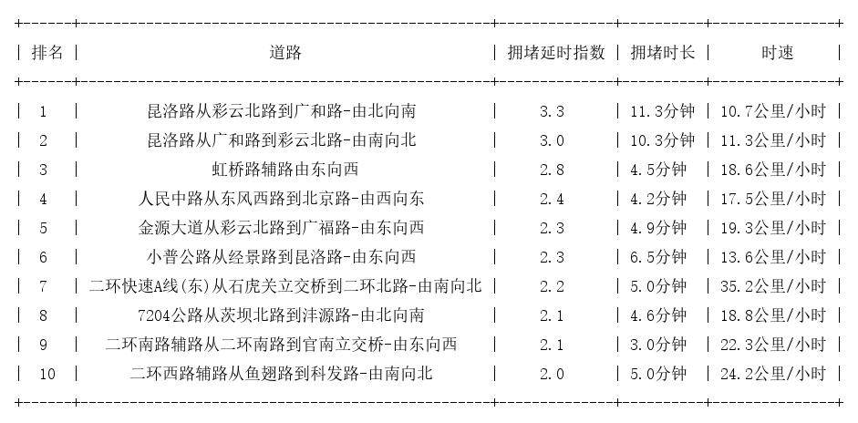 04月02日17时, 昆明晚高峰路况