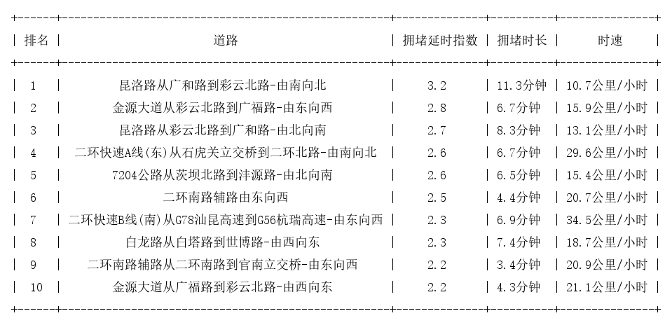 04月02日18时, 昆明晚高峰路况