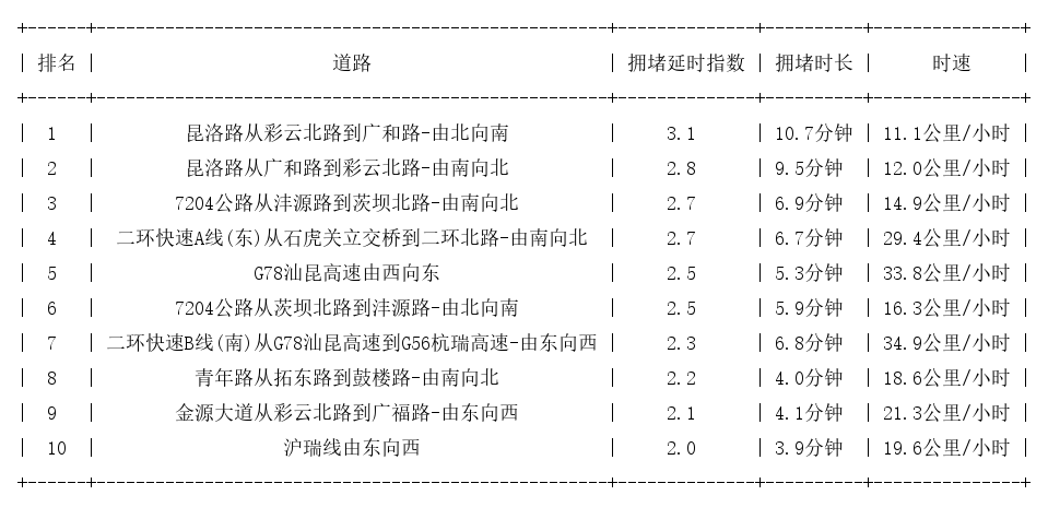 04月02日19时, 昆明晚高峰路况