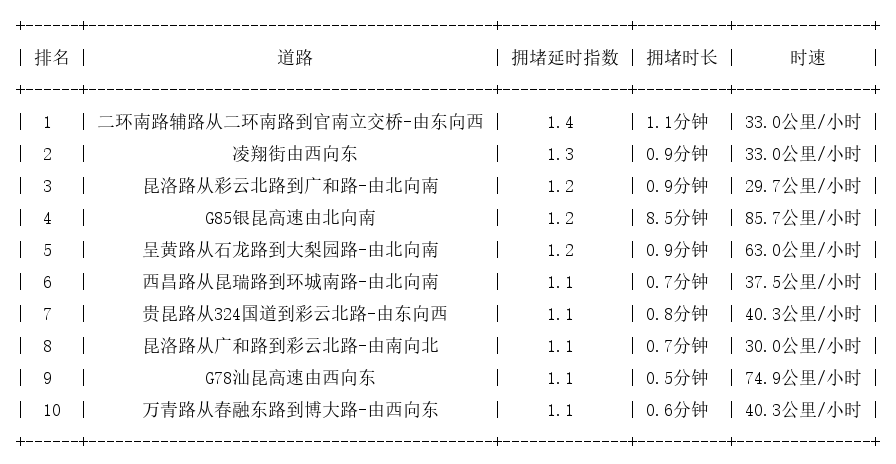 04月03日07时, 昆明早高峰路况