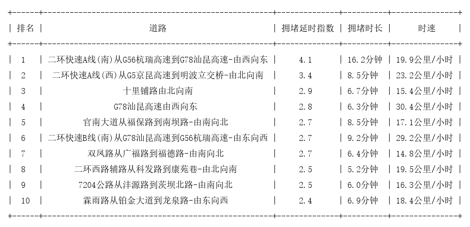 04月03日08时, 昆明早高峰路况