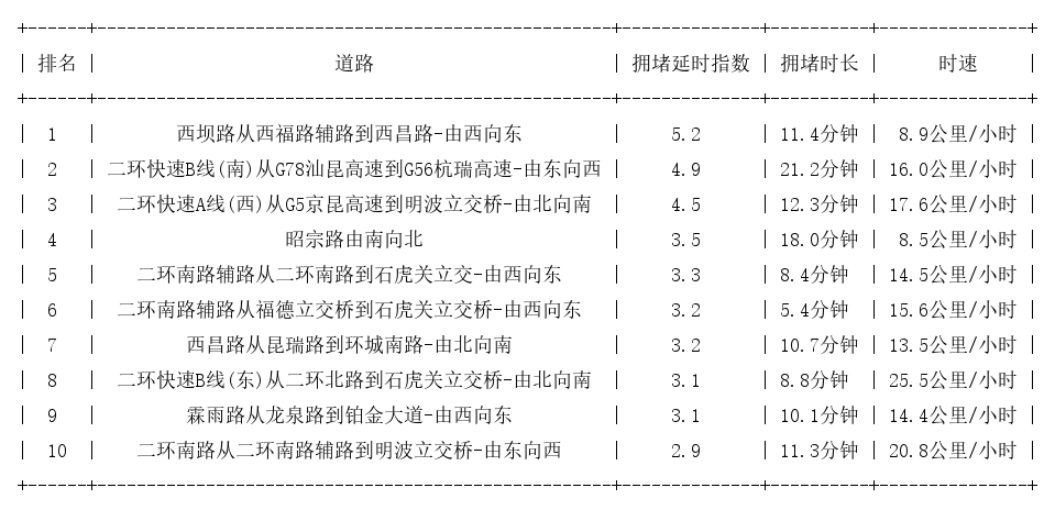 04月03日09时, 昆明早高峰路况