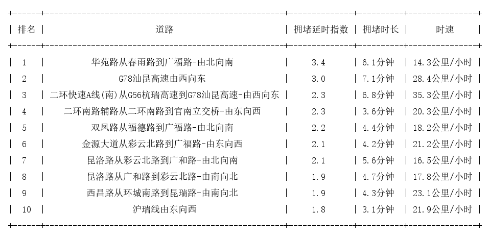 04月03日17时, 昆明晚高峰路况