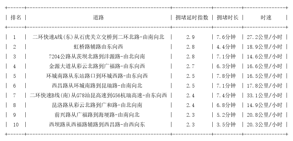 04月03日18时, 昆明晚高峰路况