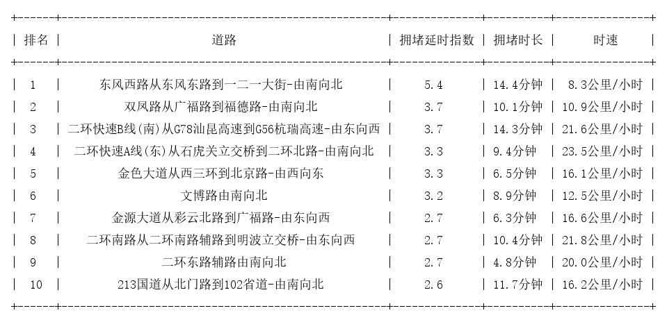 04月03日19时, 昆明晚高峰路况