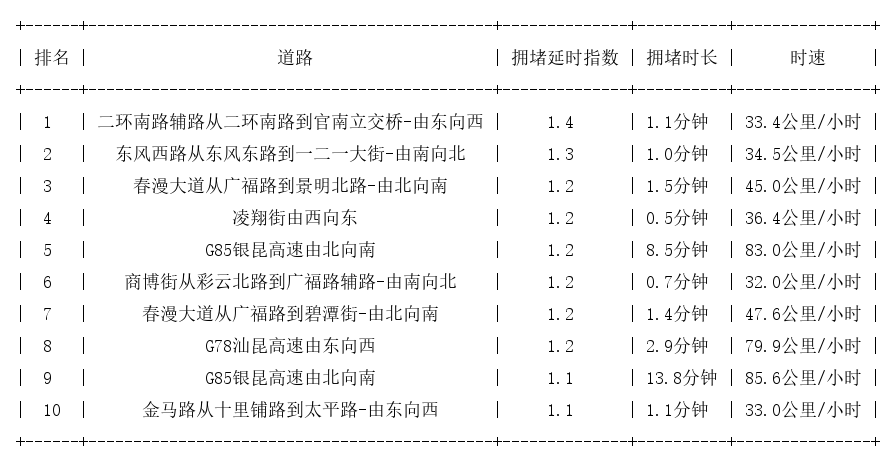 04月04日07时, 昆明早高峰路况