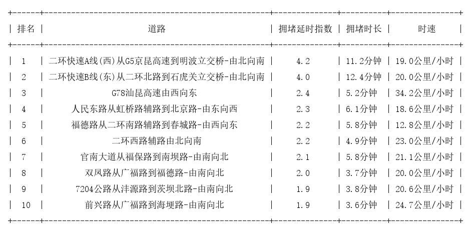04月04日08时, 昆明早高峰路况