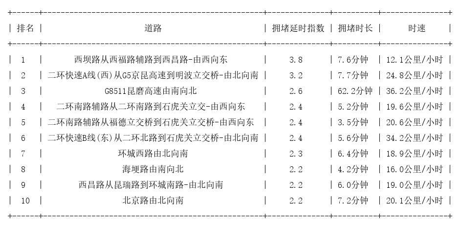 04月04日09时, 昆明早高峰路况