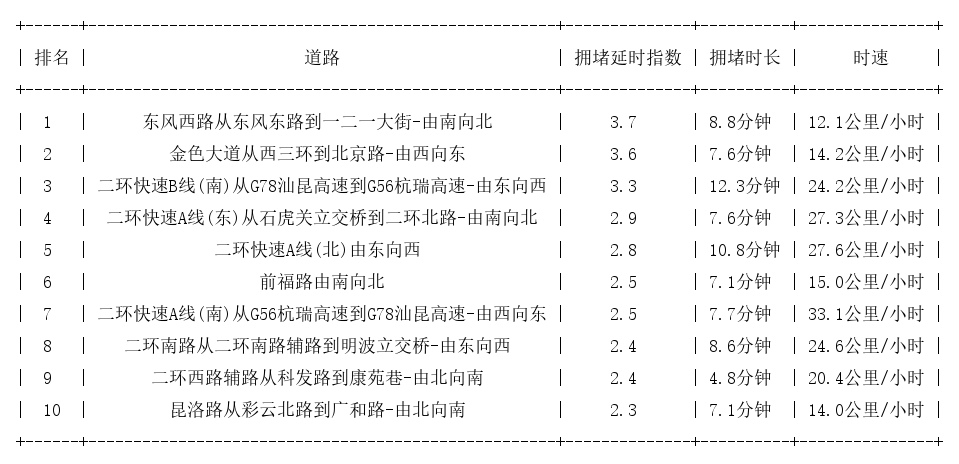 04月04日19时, 昆明晚高峰路况