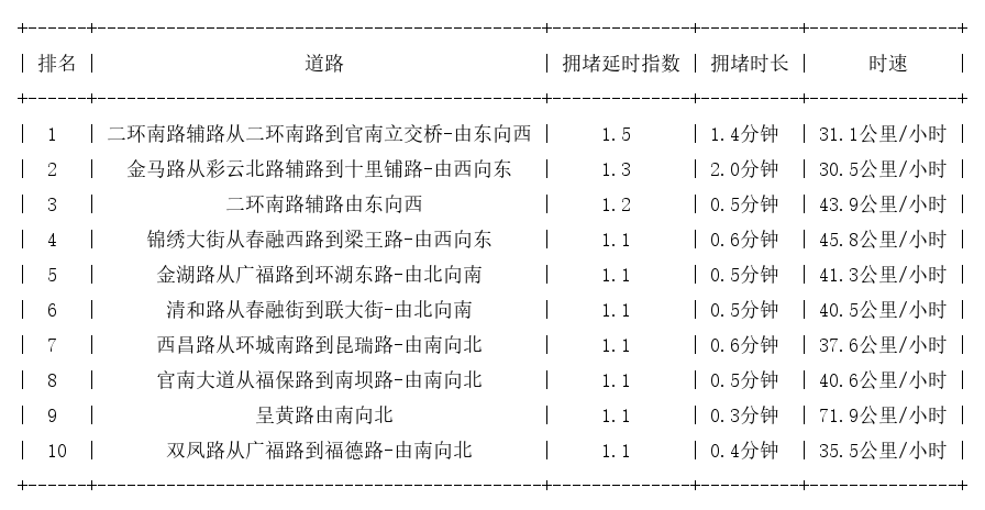 04月05日07时, 昆明早高峰路况