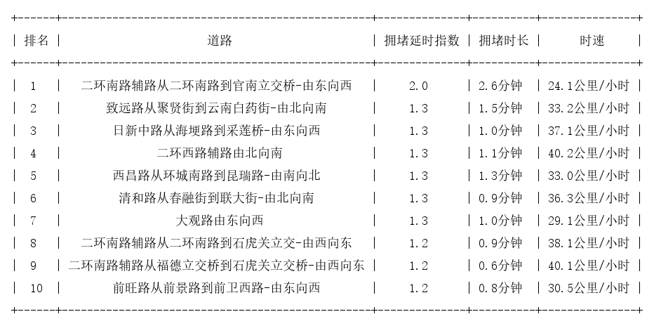 04月05日08时, 昆明早高峰路况