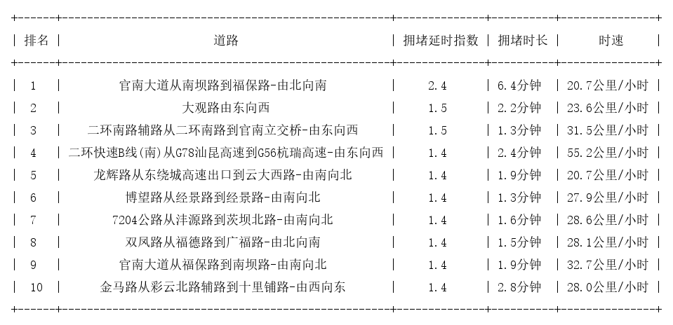 04月05日09时, 昆明早高峰路况