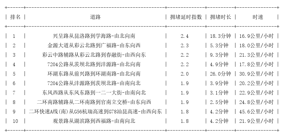 04月05日17时, 昆明晚高峰路况