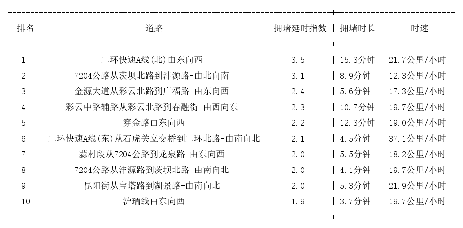 04月05日18时, 昆明晚高峰路况